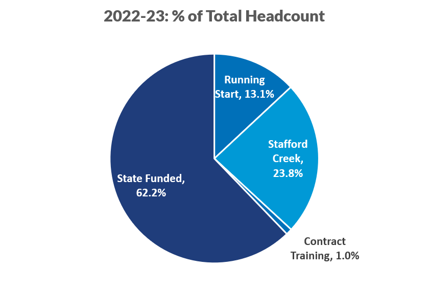 A pie chart showing that 62% of GHC’s total headcount (unique students) is state-funded, 13% is running start, and 24% is from Stafford Creek Corrections Center.