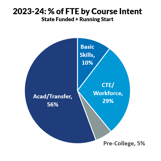 A pie chart showing that 56% of GHC’s 2023-24 state-funded & running start FTE is for transfer courses, 29% is from career and technical education, 10% is adult basic education including ELA, and 5% is from pre-college prep courses.