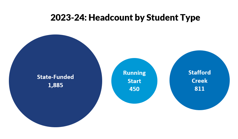 A bubble chart breaking GHC’s 2023-24 unique student count into 3 bubbles: 1,885 state-funded students, 450 running start students, and 811 students from Stafford Creek Corrections Center. The bubble size corresponds to the number of students.