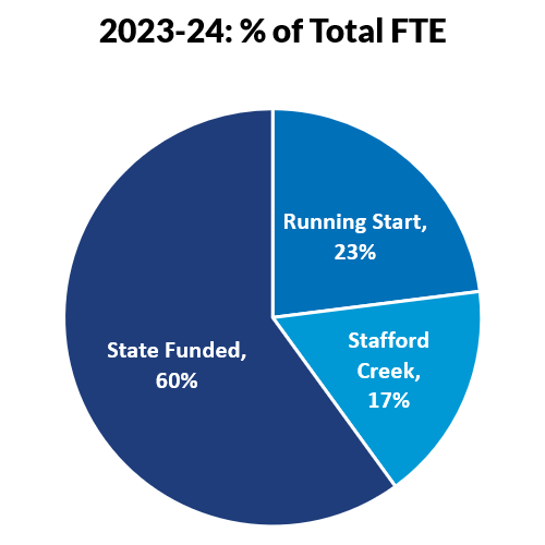 A pie chart showing that 60% of GHC’s total 2023-24 FTE is state-funded, 23% is running start, and 17% is from Stafford Creek Corrections Center.