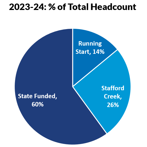 A pie chart showing that 60% of GHC’s total 2023-24 headcount (unique students) is state-funded, 14% is running start, and 26% is from Stafford Creek Corrections Center.